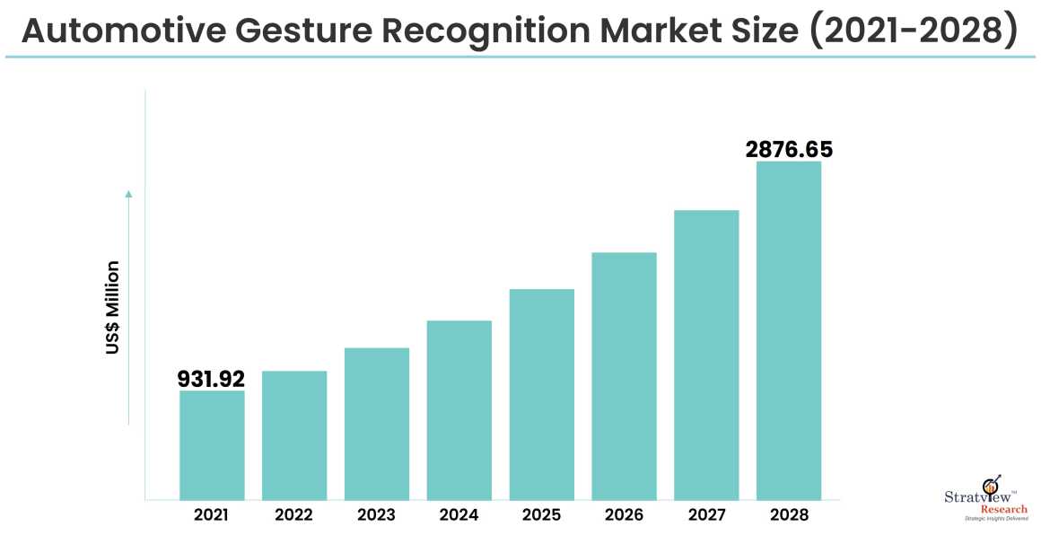Automotive Gesture Recognition Market Size